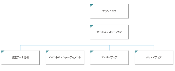 総合マーケティング