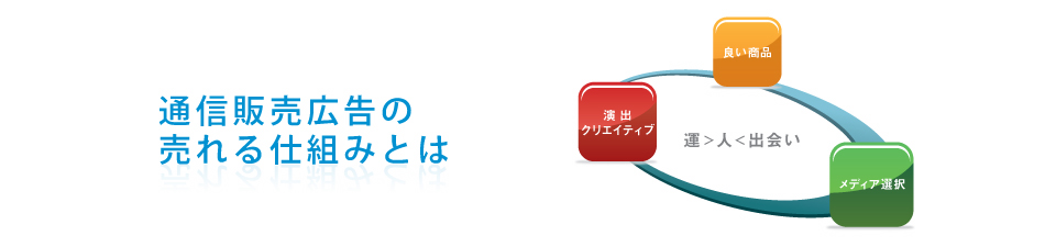 通信販売広告の売れる仕組みとは